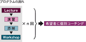 法科大学院 小論文プログラムの流れ